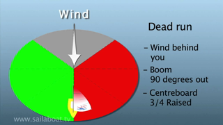 How to sail - Points of Sail - Part 5 of 5: Key Learning Points